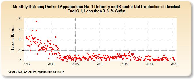 Refining District Appalachian No. 1 Refinery and Blender Net Production of Residual Fuel Oil, Less than 0.31% Sulfur (Thousand Barrels)