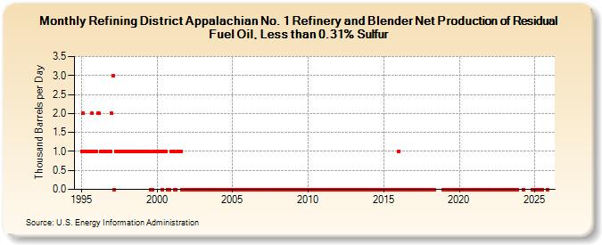Refining District Appalachian No. 1 Refinery and Blender Net Production of Residual Fuel Oil, Less than 0.31% Sulfur (Thousand Barrels per Day)