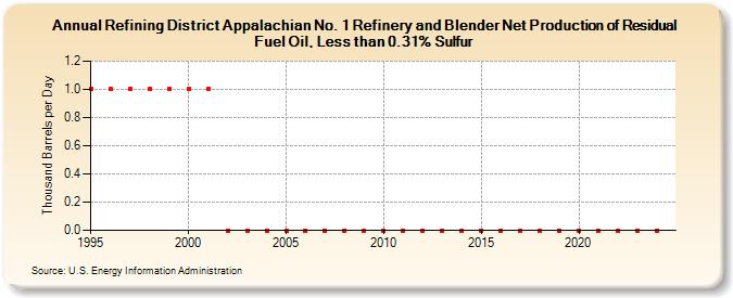 Refining District Appalachian No. 1 Refinery and Blender Net Production of Residual Fuel Oil, Less than 0.31% Sulfur (Thousand Barrels per Day)