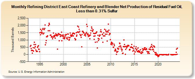 Refining District East Coast Refinery and Blender Net Production of Residual Fuel Oil, Less than 0.31% Sulfur (Thousand Barrels)