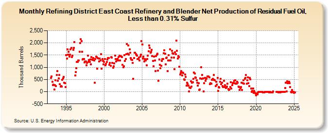 Refining District East Coast Refinery and Blender Net Production of Residual Fuel Oil, Less than 0.31% Sulfur (Thousand Barrels)