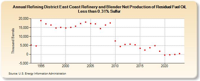 Refining District East Coast Refinery and Blender Net Production of Residual Fuel Oil, Less than 0.31% Sulfur (Thousand Barrels)