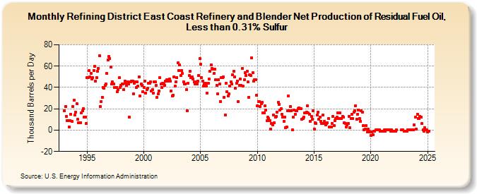 Refining District East Coast Refinery and Blender Net Production of Residual Fuel Oil, Less than 0.31% Sulfur (Thousand Barrels per Day)