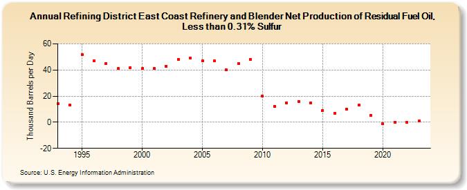 Refining District East Coast Refinery and Blender Net Production of Residual Fuel Oil, Less than 0.31% Sulfur (Thousand Barrels per Day)
