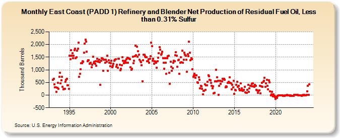 East Coast (PADD 1) Refinery and Blender Net Production of Residual Fuel Oil, Less than 0.31% Sulfur (Thousand Barrels)
