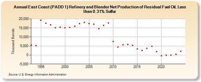 East Coast (PADD 1) Refinery and Blender Net Production of Residual Fuel Oil, Less than 0.31% Sulfur (Thousand Barrels)