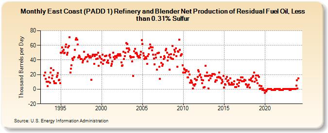 East Coast (PADD 1) Refinery and Blender Net Production of Residual Fuel Oil, Less than 0.31% Sulfur (Thousand Barrels per Day)