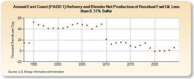 East Coast (PADD 1) Refinery and Blender Net Production of Residual Fuel Oil, Less than 0.31% Sulfur (Thousand Barrels per Day)