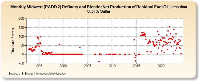 Midwest (PADD 2) Refinery and Blender Net Production of Residual Fuel Oil, Less than 0.31% Sulfur (Thousand Barrels)