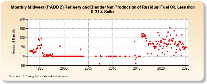 Midwest (PADD 2) Refinery and Blender Net Production of Residual Fuel Oil, Less than 0.31% Sulfur (Thousand Barrels)