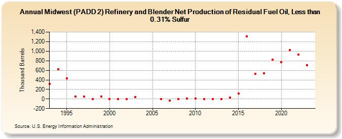 Midwest (PADD 2) Refinery and Blender Net Production of Residual Fuel Oil, Less than 0.31% Sulfur (Thousand Barrels)