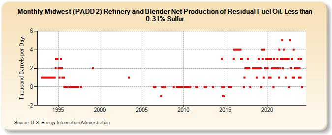 Midwest (PADD 2) Refinery and Blender Net Production of Residual Fuel Oil, Less than 0.31% Sulfur (Thousand Barrels per Day)