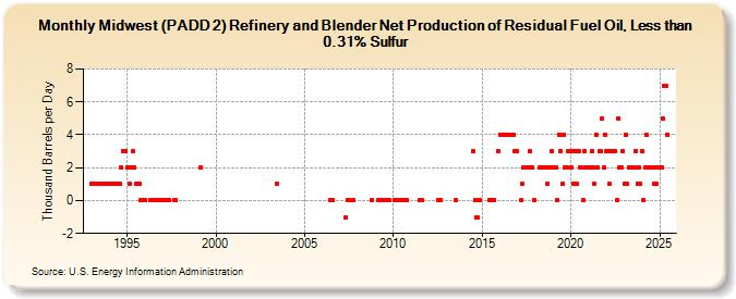 Midwest (PADD 2) Refinery and Blender Net Production of Residual Fuel Oil, Less than 0.31% Sulfur (Thousand Barrels per Day)