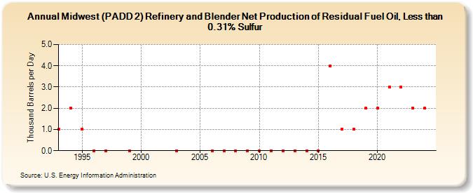 Midwest (PADD 2) Refinery and Blender Net Production of Residual Fuel Oil, Less than 0.31% Sulfur (Thousand Barrels per Day)