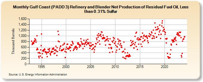 Gulf Coast (PADD 3) Refinery and Blender Net Production of Residual Fuel Oil, Less than 0.31% Sulfur (Thousand Barrels)