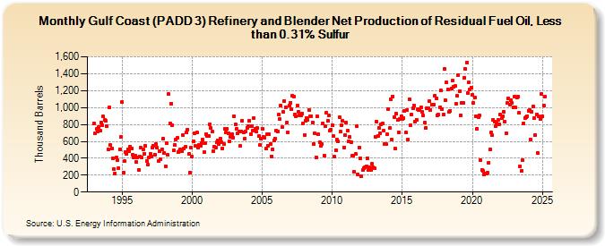 Gulf Coast (PADD 3) Refinery and Blender Net Production of Residual Fuel Oil, Less than 0.31% Sulfur (Thousand Barrels)