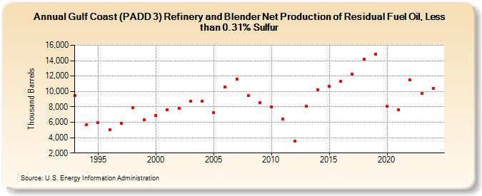 Gulf Coast (PADD 3) Refinery and Blender Net Production of Residual Fuel Oil, Less than 0.31% Sulfur (Thousand Barrels)