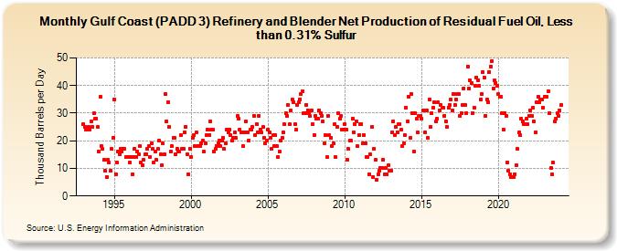 Gulf Coast (PADD 3) Refinery and Blender Net Production of Residual Fuel Oil, Less than 0.31% Sulfur (Thousand Barrels per Day)