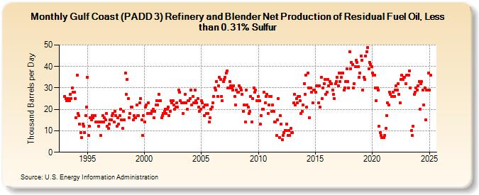 Gulf Coast (PADD 3) Refinery and Blender Net Production of Residual Fuel Oil, Less than 0.31% Sulfur (Thousand Barrels per Day)