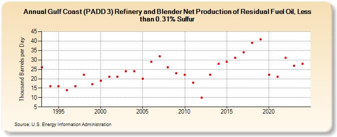 Gulf Coast (PADD 3) Refinery and Blender Net Production of Residual Fuel Oil, Less than 0.31% Sulfur (Thousand Barrels per Day)