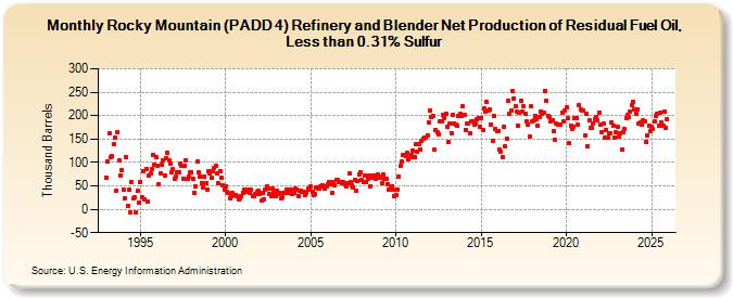 Rocky Mountain (PADD 4) Refinery and Blender Net Production of Residual Fuel Oil, Less than 0.31% Sulfur (Thousand Barrels)
