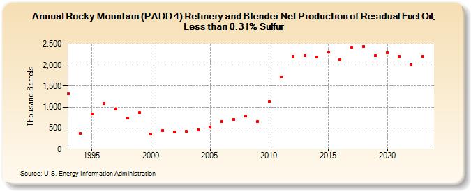 Rocky Mountain (PADD 4) Refinery and Blender Net Production of Residual Fuel Oil, Less than 0.31% Sulfur (Thousand Barrels)