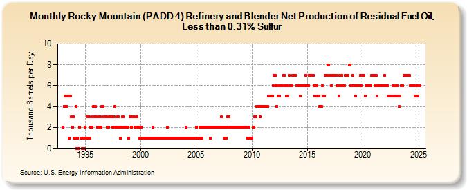 Rocky Mountain (PADD 4) Refinery and Blender Net Production of Residual Fuel Oil, Less than 0.31% Sulfur (Thousand Barrels per Day)