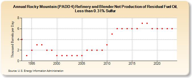 Rocky Mountain (PADD 4) Refinery and Blender Net Production of Residual Fuel Oil, Less than 0.31% Sulfur (Thousand Barrels per Day)