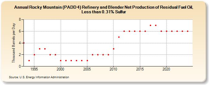 Rocky Mountain (PADD 4) Refinery and Blender Net Production of Residual Fuel Oil, Less than 0.31% Sulfur (Thousand Barrels per Day)