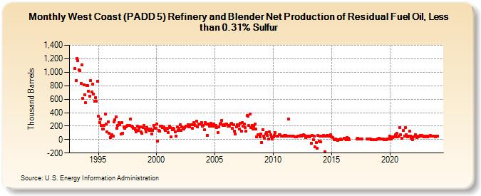 West Coast (PADD 5) Refinery and Blender Net Production of Residual Fuel Oil, Less than 0.31% Sulfur (Thousand Barrels)