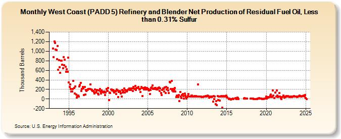 West Coast (PADD 5) Refinery and Blender Net Production of Residual Fuel Oil, Less than 0.31% Sulfur (Thousand Barrels)