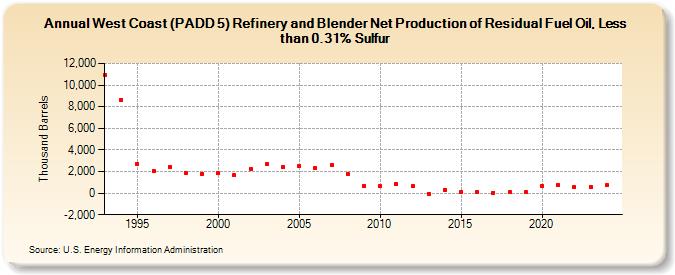 West Coast (PADD 5) Refinery and Blender Net Production of Residual Fuel Oil, Less than 0.31% Sulfur (Thousand Barrels)