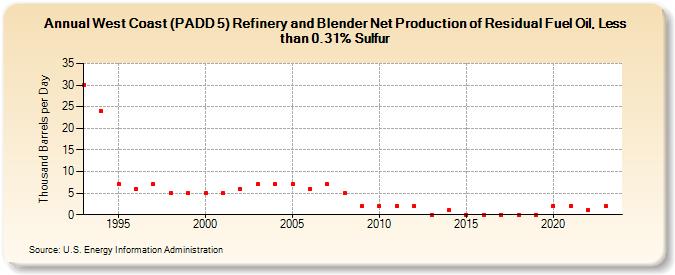 West Coast (PADD 5) Refinery and Blender Net Production of Residual Fuel Oil, Less than 0.31% Sulfur (Thousand Barrels per Day)