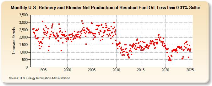 U.S. Refinery and Blender Net Production of Residual Fuel Oil, Less than 0.31% Sulfur (Thousand Barrels)