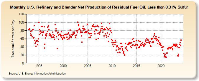U.S. Refinery and Blender Net Production of Residual Fuel Oil, Less than 0.31% Sulfur (Thousand Barrels per Day)