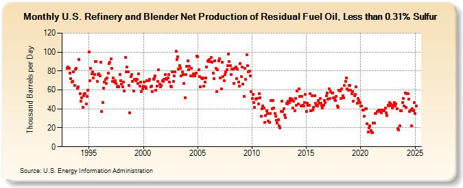 U.S. Refinery and Blender Net Production of Residual Fuel Oil, Less than 0.31% Sulfur (Thousand Barrels per Day)