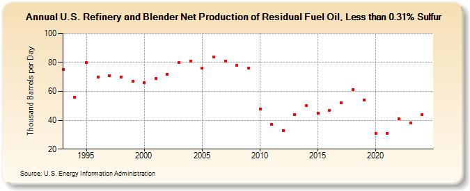 U.S. Refinery and Blender Net Production of Residual Fuel Oil, Less than 0.31% Sulfur (Thousand Barrels per Day)