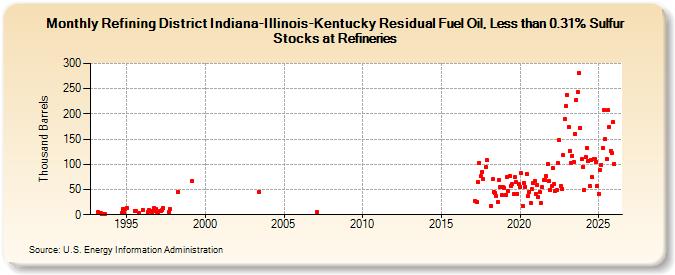 Refining District Indiana-Illinois-Kentucky Residual Fuel Oil, Less than 0.31% Sulfur Stocks at Refineries (Thousand Barrels)