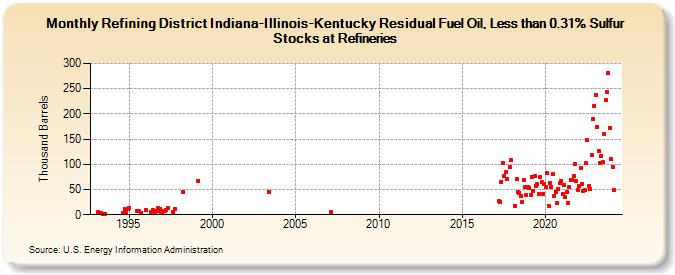 Refining District Indiana-Illinois-Kentucky Residual Fuel Oil, Less than 0.31% Sulfur Stocks at Refineries (Thousand Barrels)
