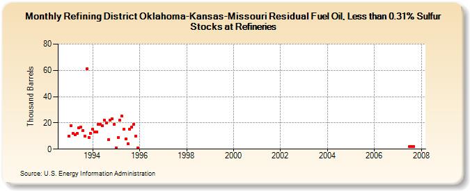 Refining District Oklahoma-Kansas-Missouri Residual Fuel Oil, Less than 0.31% Sulfur Stocks at Refineries (Thousand Barrels)