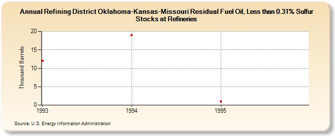 Refining District Oklahoma-Kansas-Missouri Residual Fuel Oil, Less than 0.31% Sulfur Stocks at Refineries (Thousand Barrels)