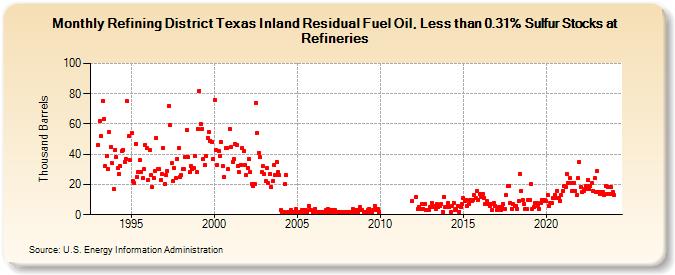Refining District Texas Inland Residual Fuel Oil, Less than 0.31% Sulfur Stocks at Refineries (Thousand Barrels)