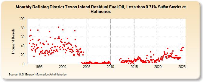 Refining District Texas Inland Residual Fuel Oil, Less than 0.31% Sulfur Stocks at Refineries (Thousand Barrels)