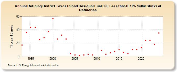 Refining District Texas Inland Residual Fuel Oil, Less than 0.31% Sulfur Stocks at Refineries (Thousand Barrels)