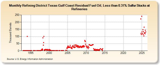 Refining District Texas Gulf Coast Residual Fuel Oil, Less than 0.31% Sulfur Stocks at Refineries (Thousand Barrels)
