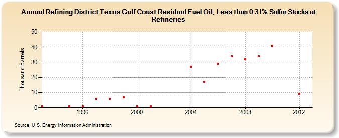 Refining District Texas Gulf Coast Residual Fuel Oil, Less than 0.31% Sulfur Stocks at Refineries (Thousand Barrels)