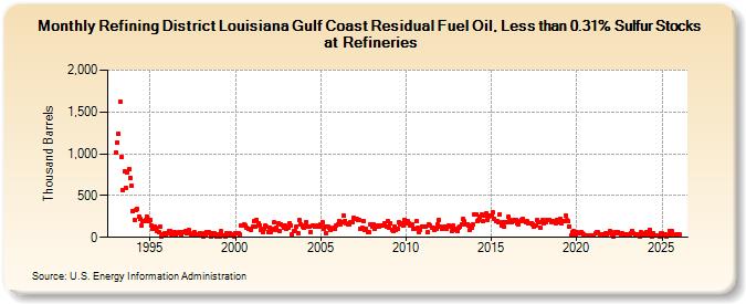 Refining District Louisiana Gulf Coast Residual Fuel Oil, Less than 0.31% Sulfur Stocks at Refineries (Thousand Barrels)