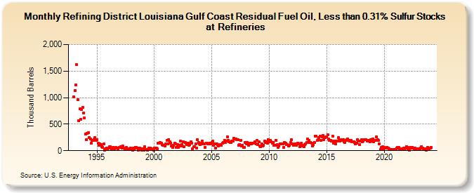 Refining District Louisiana Gulf Coast Residual Fuel Oil, Less than 0.31% Sulfur Stocks at Refineries (Thousand Barrels)