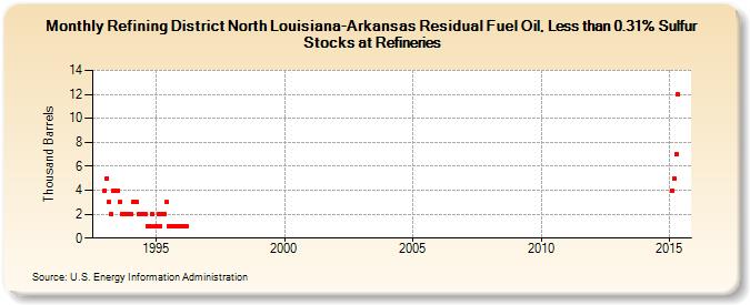 Refining District North Louisiana-Arkansas Residual Fuel Oil, Less than 0.31% Sulfur Stocks at Refineries (Thousand Barrels)