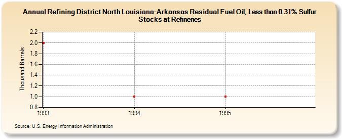 Refining District North Louisiana-Arkansas Residual Fuel Oil, Less than 0.31% Sulfur Stocks at Refineries (Thousand Barrels)